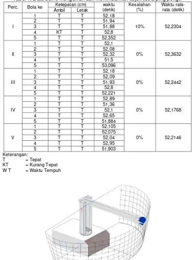 Tabel 4. Data demo mengambil dan memindahkan objek (bola ping-pong). 