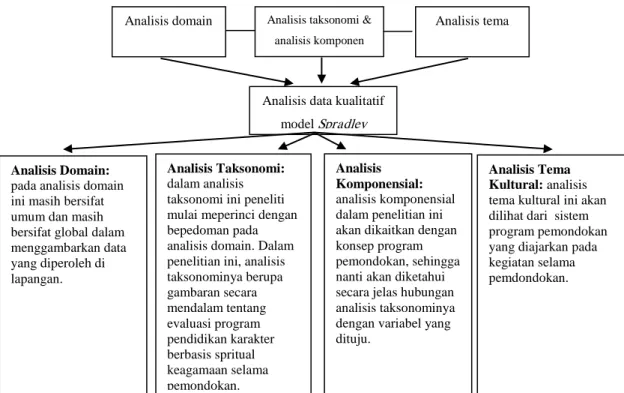 Gambar 2.3.  Kerangka Analisis  Data Model Spradley 