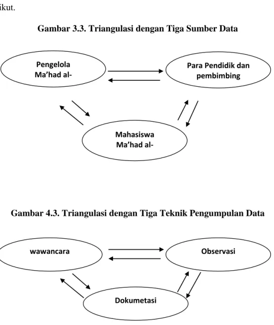 Gambar 3.3. Triangulasi dengan Tiga Sumber Data 