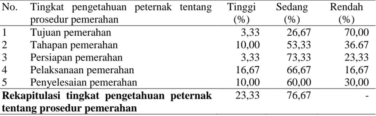 Tabel 10. Rekapitulasi penilaian tingkat pengetahuan peternak tentang penerapan prosedur pemerahan (%).