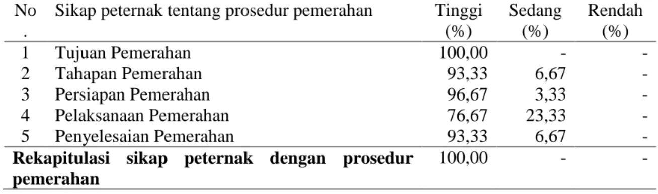 Tabel 11. Rekapitulasi penilaian sikap peternak terhadap prosedur pemerahan No