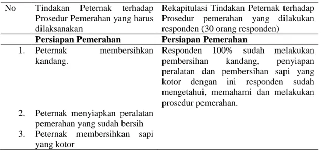 Tabel 13. Tindakan peternak terhadap prosedur pemerahan yang harus dilaksanakan dan rekapitulasi tindakan peternak terhadap prosedur pemerahan yang dilakukan oleh responden.