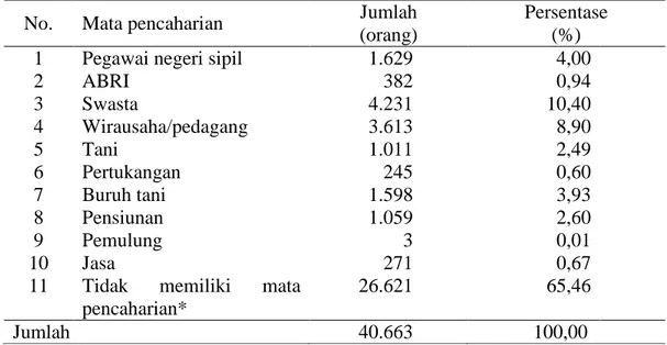 Tabel 5. Mata Pencaharian Penduduk Kelurahan Cipageran