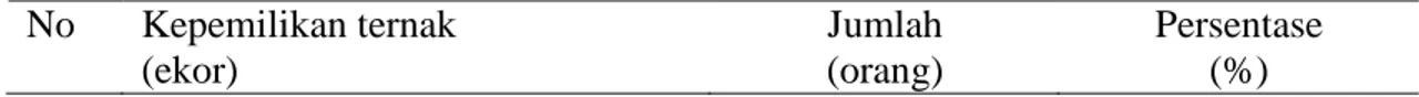 Tabel 9. Rekapitulasi jumlah kepemilikan ternak sapi perah responden No Kepemilikan ternak (ekor) Jumlah (orang) Persentase(%)