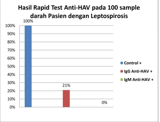 Gambar 2. Grafik distribusi sampel darah pasien leptospirosis berdasarkan  hasil test menggunakan rapid test Anti-HAV 