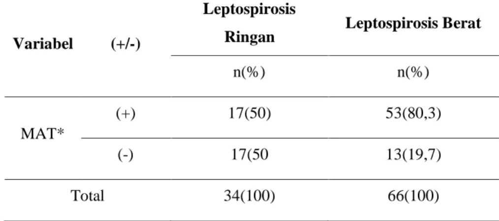 Tabel 1B. Berat Penyakit dan Profil pasien Leptospirosis (Lateral Flow Test). 