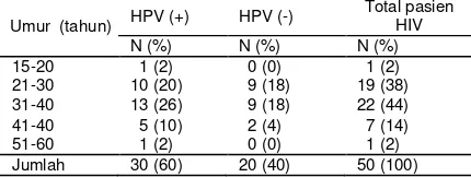 Tabel 1. Prevalensi HPV pada pasien HIV dengan 