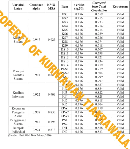 Tabel 4. Hasil Uji Kualitas Data (Reliablitas & Validitas)
