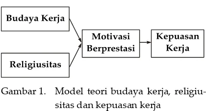 Gambar 1.  Model teori budaya kerja, religiu-