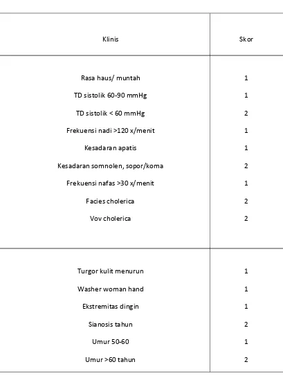 Tabel 2.1. Skor Penilaian Klinis Dehidrasi 