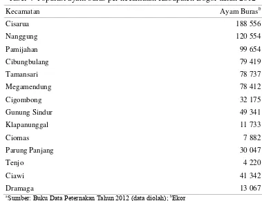 Tabel 4  Populasi ayam buras per kecamatan Kabupaten Bogor tahun 2012a 