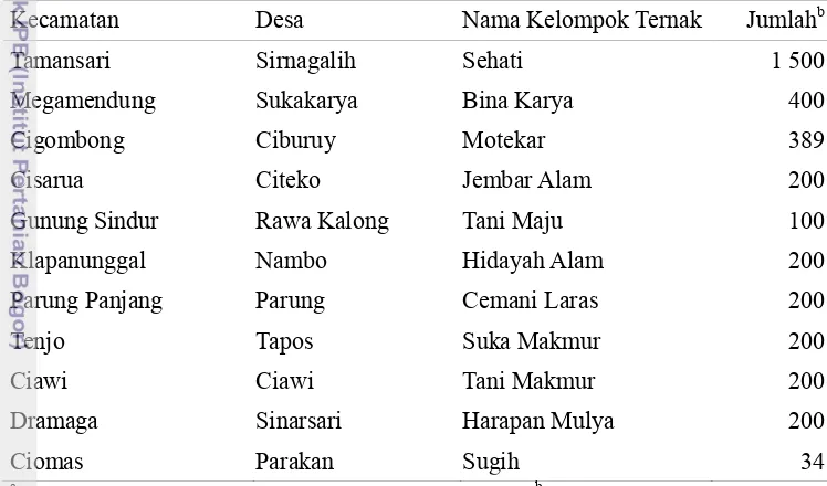 Tabel 5  Data kelompok peternakan ayam buras Kabupaten Bogor tahun 
