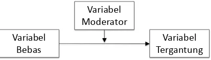 Gambar 2. Visualisasi Variabel Modertor (I) 