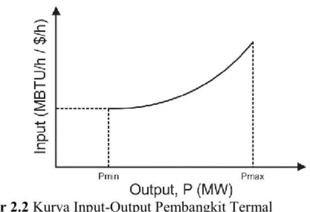 Gambar 2.2 Kurva Input-Output Pembangkit Termal 