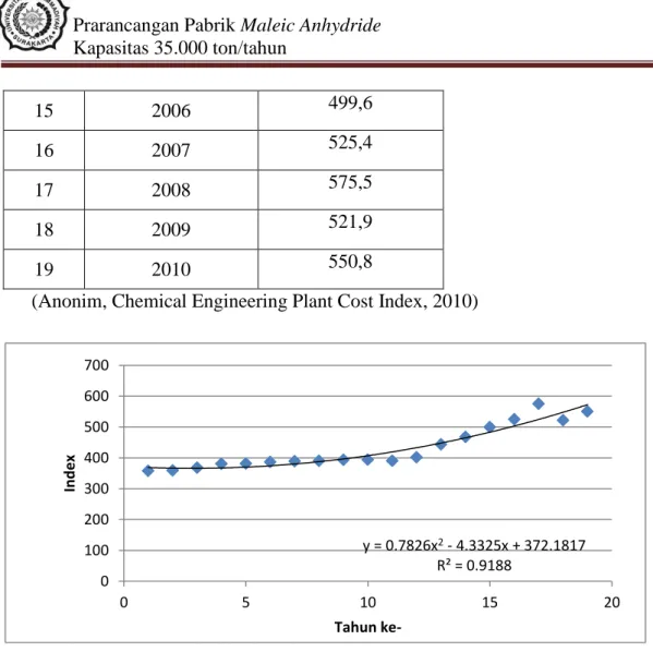 Gambar 6.1 Grafik cost index chemical plant 
