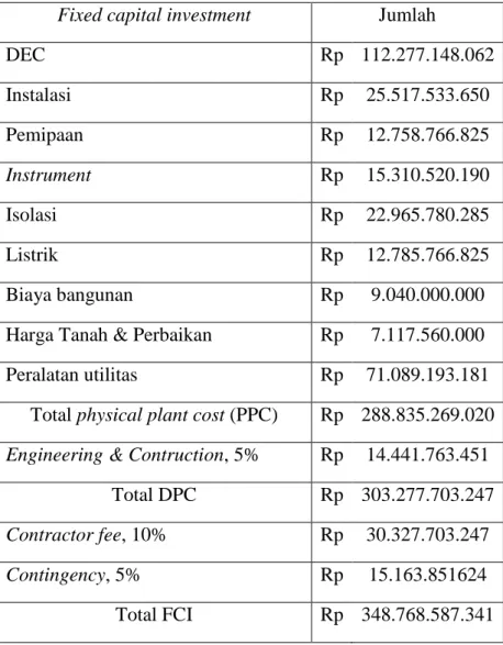 Tabel 6.2 Total Fixed Capital Investment 