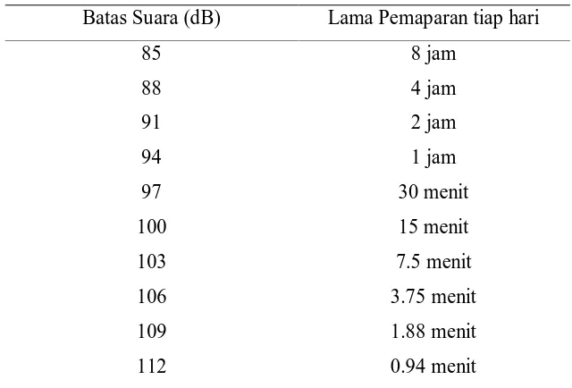 Tabel 2.1. Nilai Ambang Batas Kebisingan 