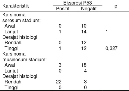Tabel 1. Karakteristik karsinoma ovarium tipe sero-sum dan musinosum. 