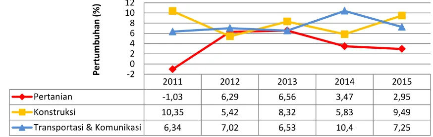 Tabel 5. Perhitungan LQ Sektor Ekonomi Provinsi Sulawesi Utara ADHK Tahun 2010 