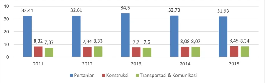 Tabel 7. Daya Serap Sektor Basis Terhadap Jumlah Penduduk Yang Bekerja di Provinsi Sulawesi Utara Tahun 2011-2015 (jiwa) 