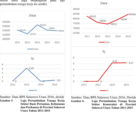 Gambar 4 di atas menunjukan bahwa proporsi daya serap sektor basis terhadap jumlah penduduk yang bekerja di Provinsi Sulawesi Utara dari kurun fluktuatif