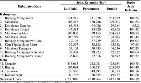 Tabel 3. Jumlah Angkatan Kerja dan Bukan Angkatan Kerja Menurut Jenis Kelamin di Provinsi Sulawesi Utara Tahun 2015 