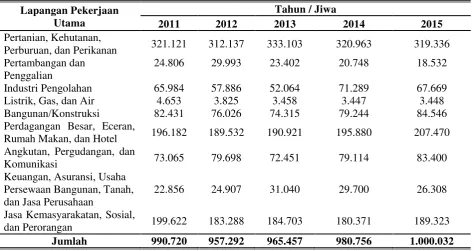 Tabel 4. Jumlah Penduduk Berumur 15 Tahun Ke Atas yang Bekerja Menurut Lapangan Pekerjaan Utama di Provinsi Sulawesi Utara 2011-2015 
