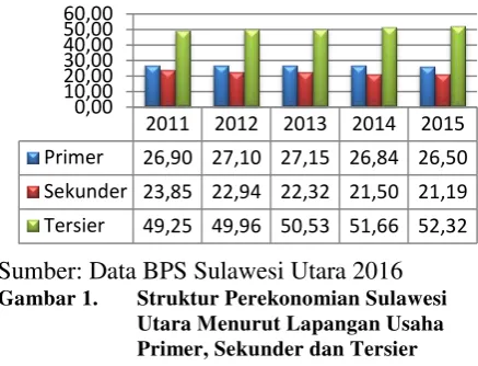 Gambar 1. Struktur Perekonomian Sulawesi 