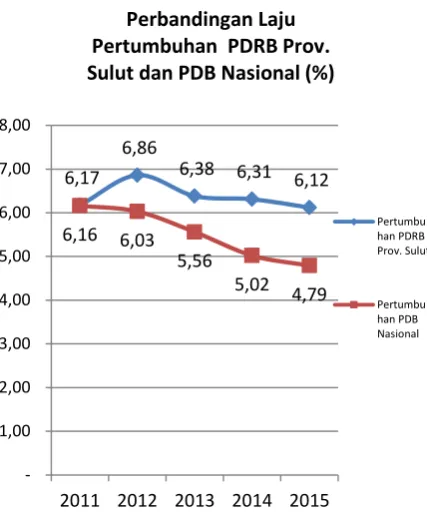 Gambar 2. Grafik Pertumbuhan Ekonomi 