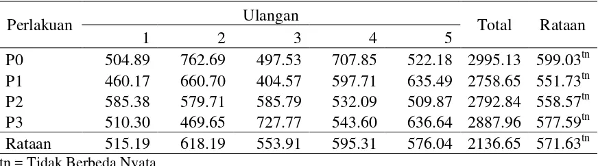 Tabel 10.Rataan konsumsi bahan kering pada kambing kacang jantan (g/ekor/hari) 