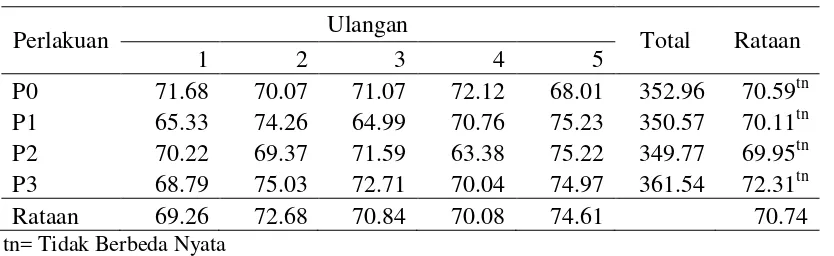 Tabel 12. Rataan kecernaan bahan kering selama penelitian (%) 