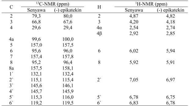Tabel 1. Perbandingan senyawa hasil isolasi dengan (-) epikatekin yang telah diisolasi dari ekstrak metanol oleh muharni et al [5] .