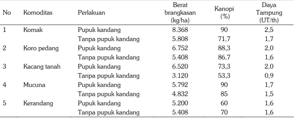 Tabel 4 menunjukkan bahwa berat brangkasan dan persentase penutup tanah (Kanopi)  tidak beda nyata antar perlakuan, namun berat brangkasan dan persentase penutup tanah  (kanopi) tertinggi terdapat pada tanaman komak perlakuan pupuk kandang dengan berat  ya