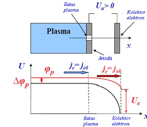 Gambar 3. Emisi elektron dari plasma tanpa  tegangan ekstraksi (U a  = 0) 