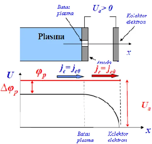 Gambar 5. Emisi elektron dari plasma dengan  tegangan ekstraksi U a  =   p   