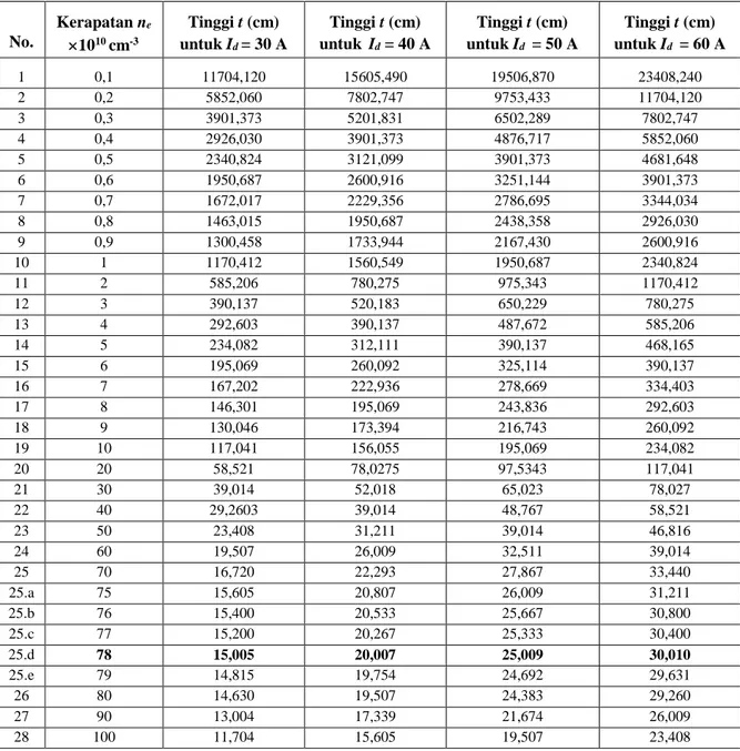 Tabel 1. Tinggi t BGP bentuk persegi panjang (luas alas = p l = 80cm   20cm) sebagai fungsi besar kerapatan  plasma (n e ) dan arus lucutan busur (I d ) untuk lebar pulsa    = 100  s