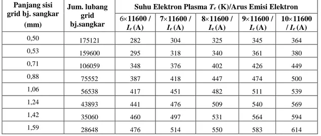 Tabel 7.  Nilai arus emisi elektron (I e ) sebagai fungsi panjang sisi bujur sangkar atau jejari lubang grid r e  (pada 