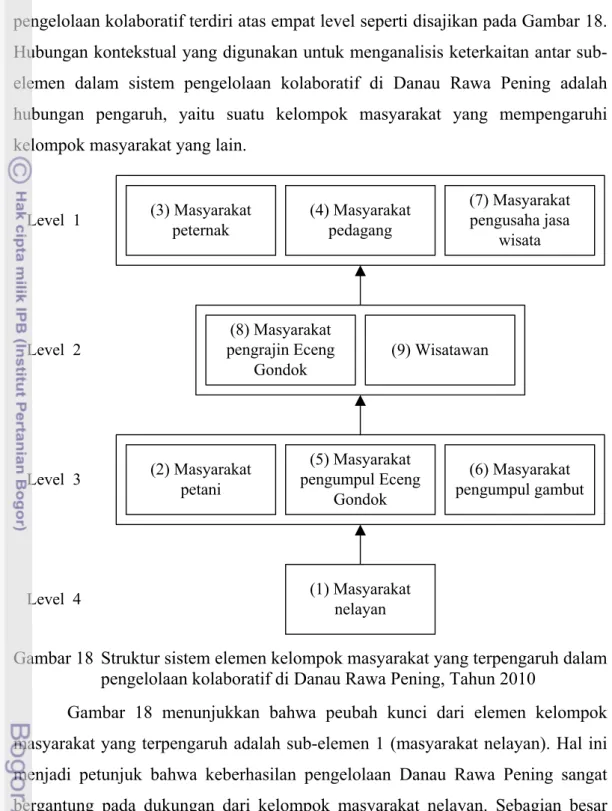 Gambar 18  Struktur sistem elemen kelompok masyarakat yang terpengaruh dalam  pengelolaan kolaboratif di Danau Rawa Pening, Tahun 2010 