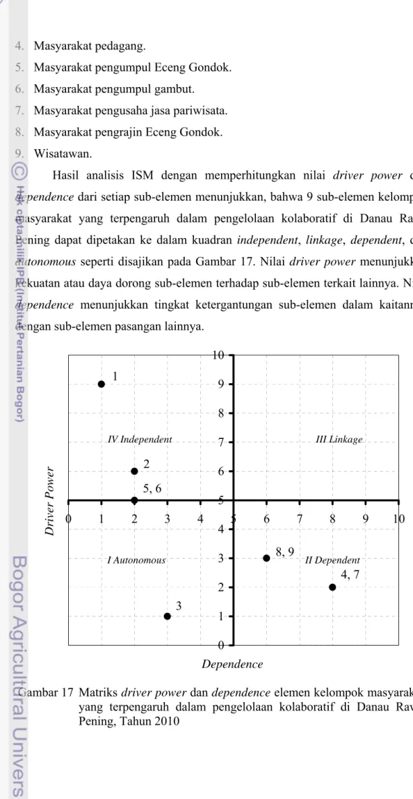 Gambar 17  Matriks driver power dan dependence elemen kelompok masyarakat  yang terpengaruh dalam pengelolaan kolaboratif di Danau Rawa  Pening, Tahun 2010 