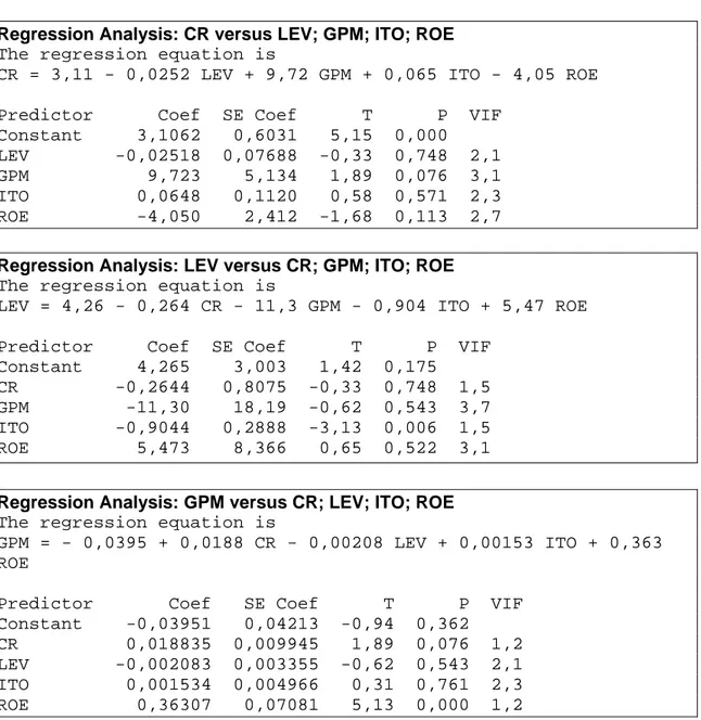 Tabel 24  Uji Multikolinieritas  Regression Analysis: CR versus LEV; GPM; ITO; ROE   The regression equation is 