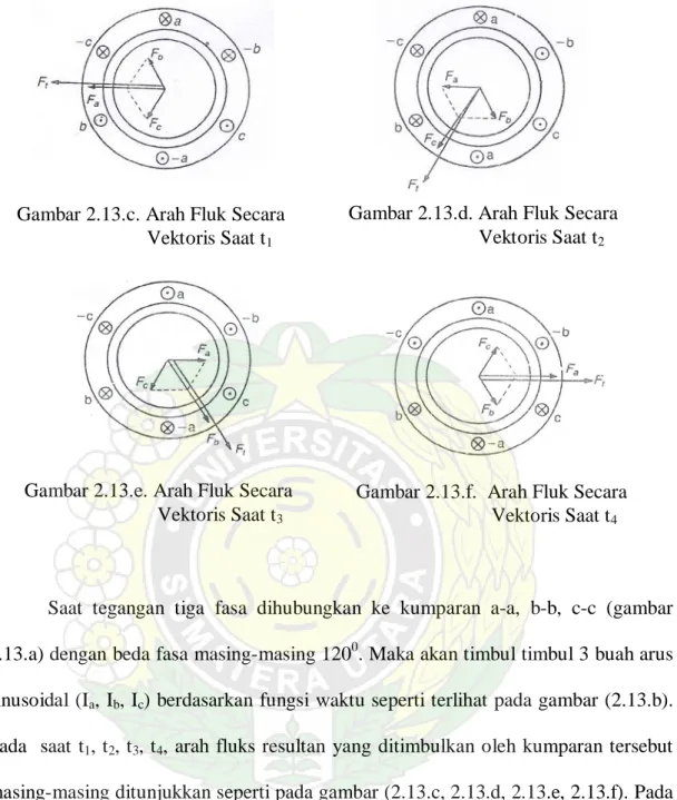 Gambar 2.13.e. Arah Fluk Secara  Vektoris Saat t 3 