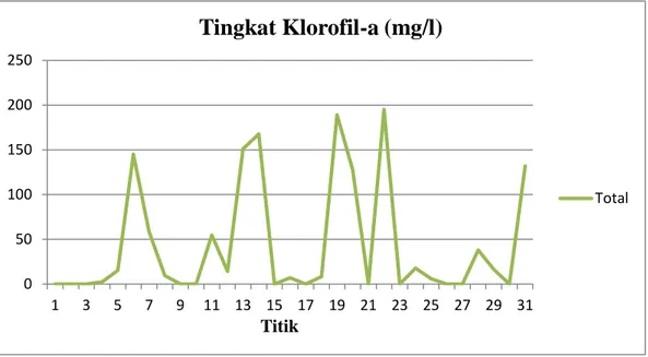Grafik 3. Tingkat klorofil-a pada titik 1 – 31  Perairan  Kelurahan  Senggarang 