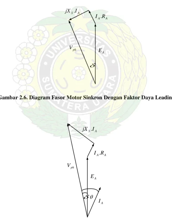 Diagram fasor motor sinkron dengan factor daya mendahului (leading) dan  tertinggal (lagging) ditunjukkan seperti pada gambar (2.6) dan gambar (2.7)