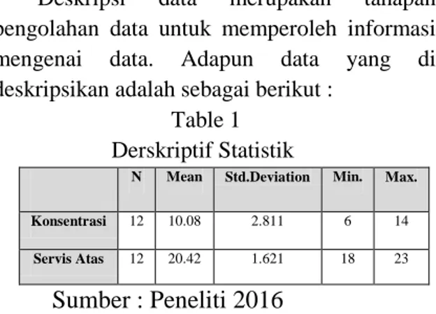 Table 1  Derskriptif Statistik 