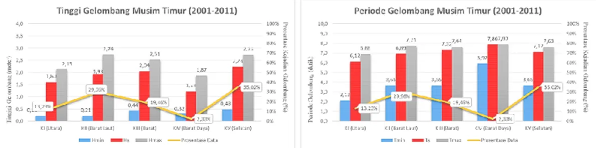 Gambar 11  Grafik resume gelombang musim Peralihan II (Sumber: Pengolahan Data, 2014) 