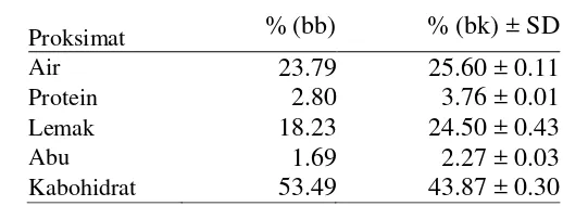 Tabel 3 Hasil analisis proksimat dodol tapai talas 