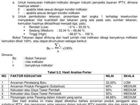 Tabel 5.2. Hasil Analisa Porter 