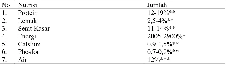 Tabel 1. Kebutuhan ransum kelinci lepas sapih 