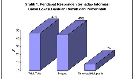 Grafik 1. Pendapat Responden terhadap Informasi  Calon Lokasi Bantuan Rumah dari Pemerintah