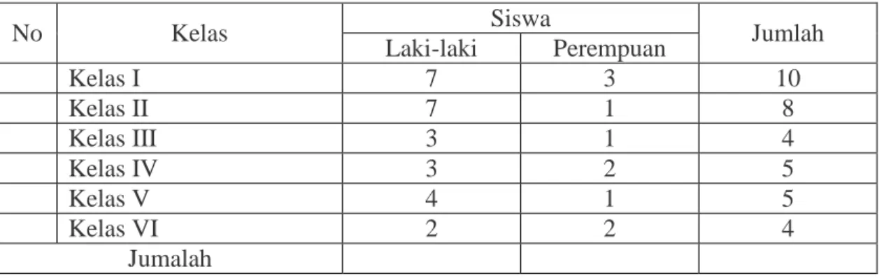 Tabel  4.1  keadaan  siswa  MIS  Kolam  Makmur,  Kecamatan  Wanaraya  Kabupaten  Barito Kuala 